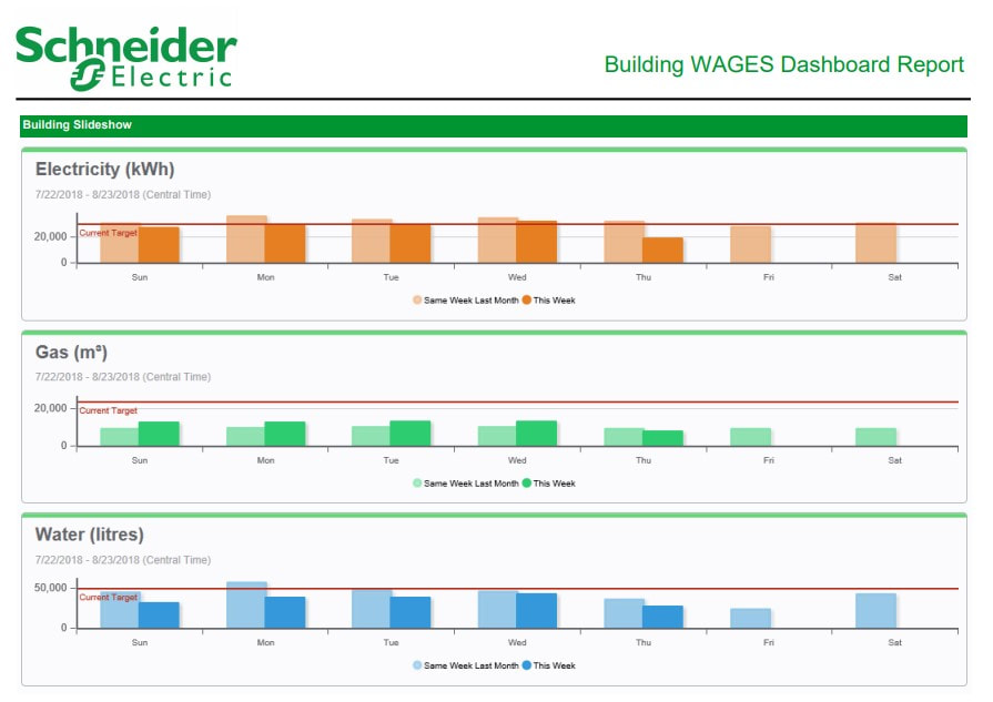 Power Monitoring Expert Demo Building WAGES Dashboard Report