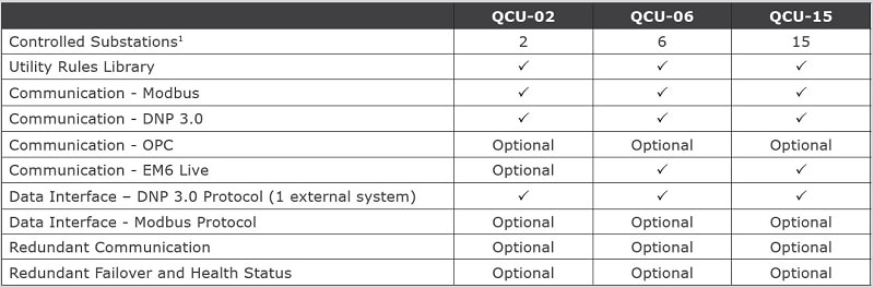Table showing the features of each of the 3 Quasar Control Utility levels